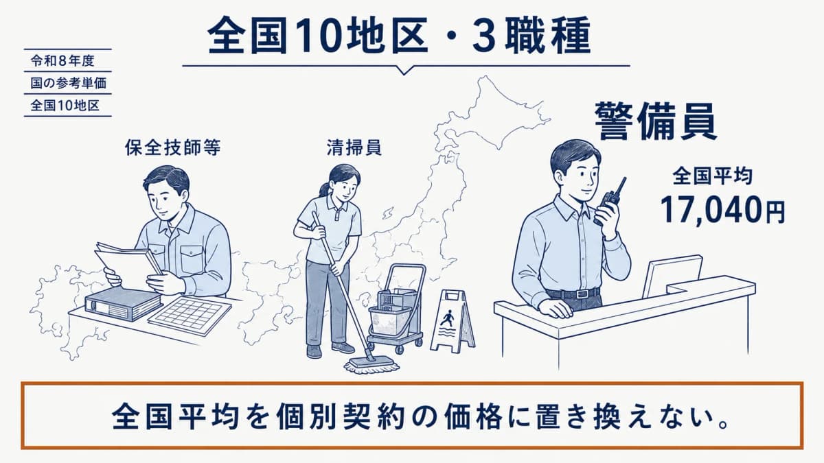 全国10地区と三職種の中で警備員の参考単価を位置付ける地図と警備員の図解(図中の単価は1日〈8時間〉当たりの日割基礎単価で、割増賃金や業務管理費・一般管理費等の諸経費を含まない)