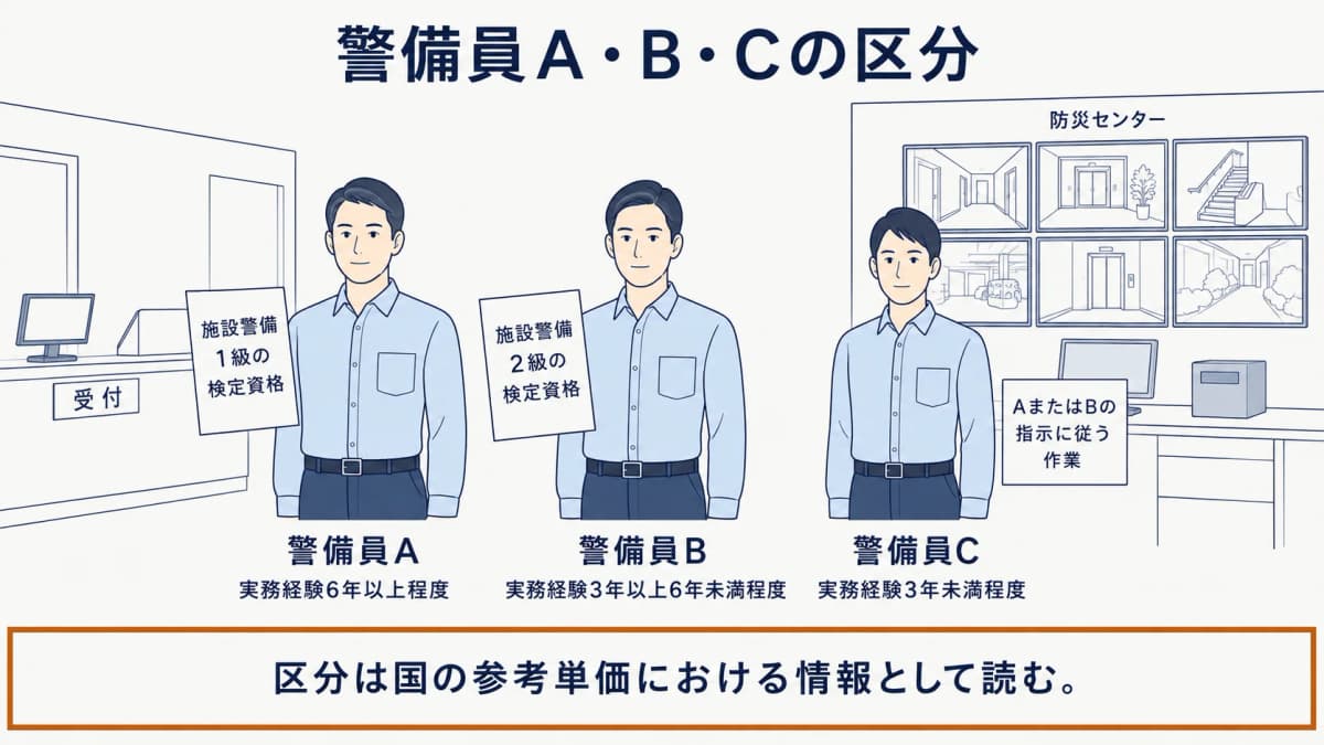 警備員A、B、Cの区分を資格と実務経験の目安で読み分ける三人の警備員の図解