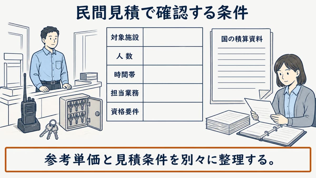 民間見積の条件と国の参考単価を別々に整理する総務担当者と書類の図解
