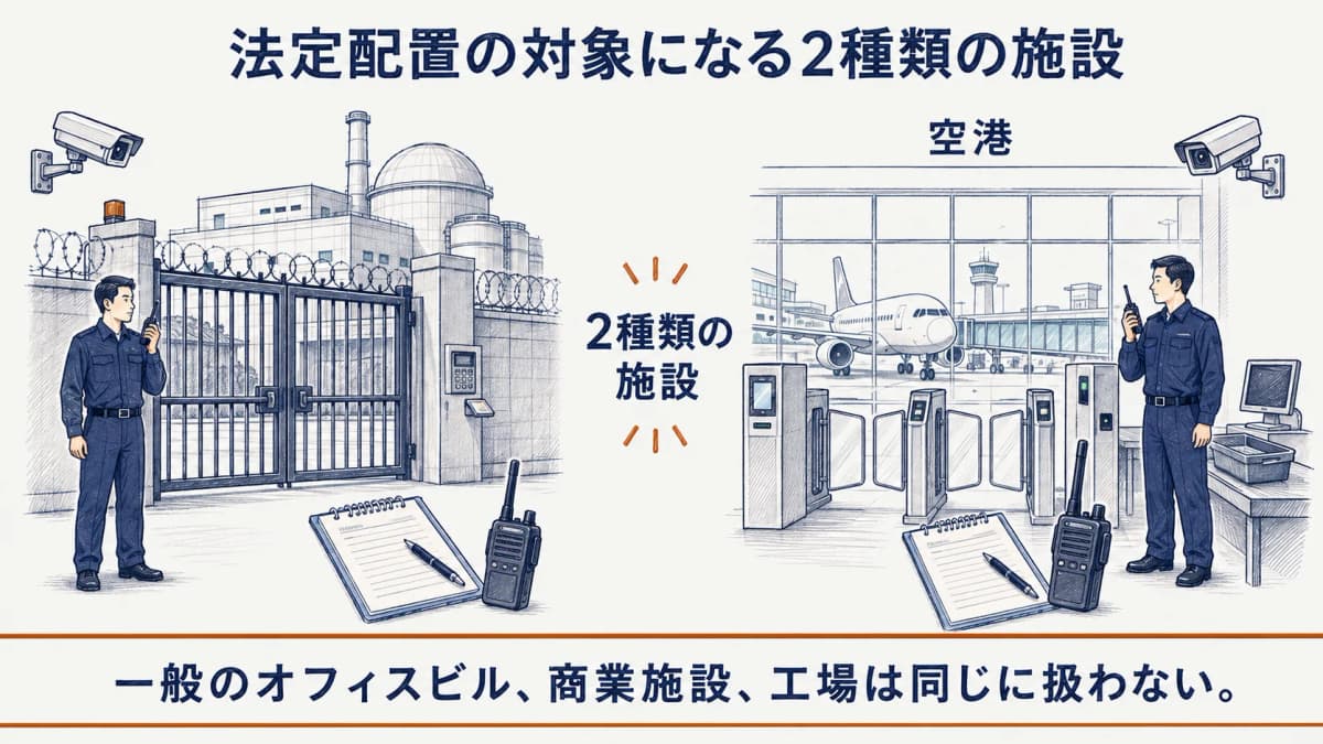 法定配置の対象になる2種類の施設(防護対象特定核燃料物質取扱施設と空港)を示す図