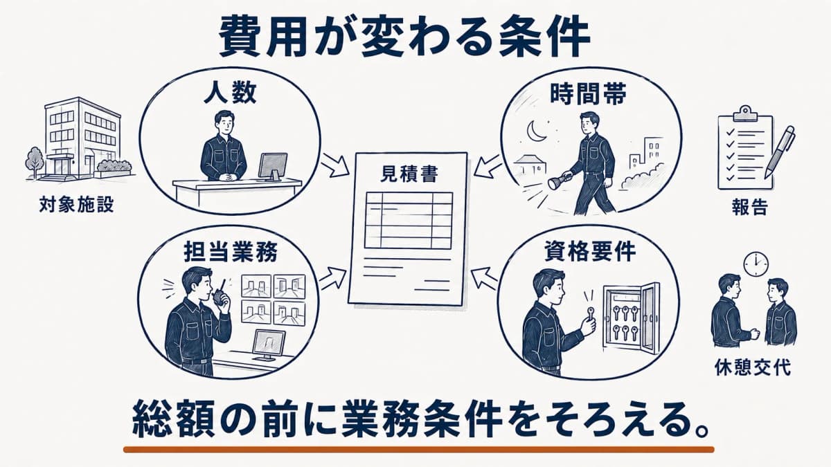 人数や時間帯などの条件をそろえて施設警備の見積を読む場面
