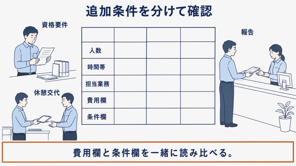 資格要件、休憩交代、報告を分けて比較表に残す契約書面の図解