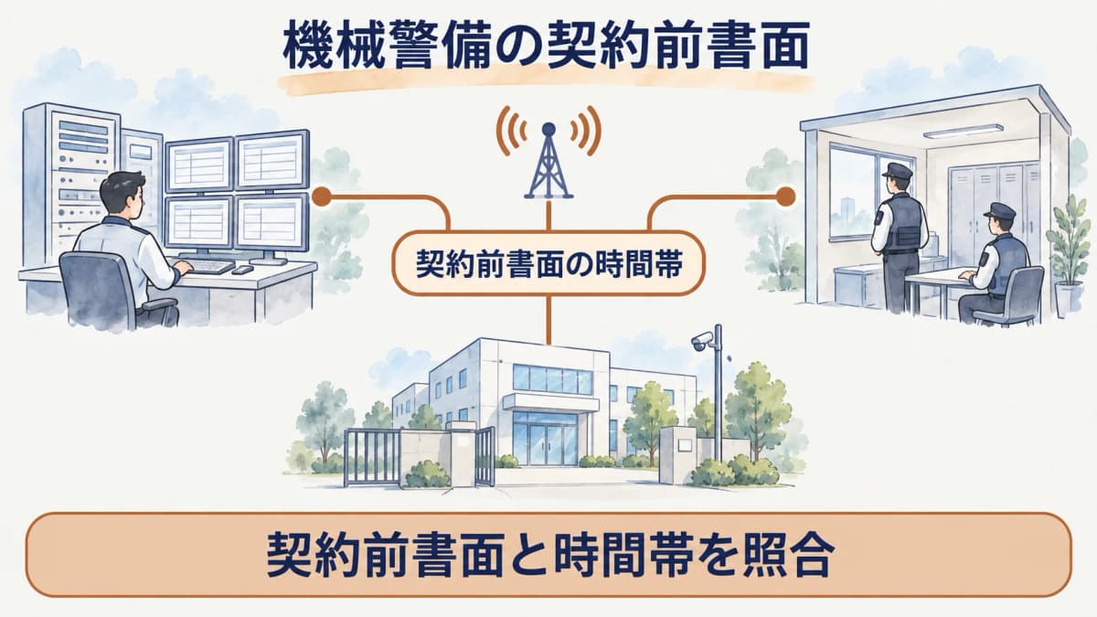 基地局の受信盤と待機所を結ぶ機械警備の書面確認図