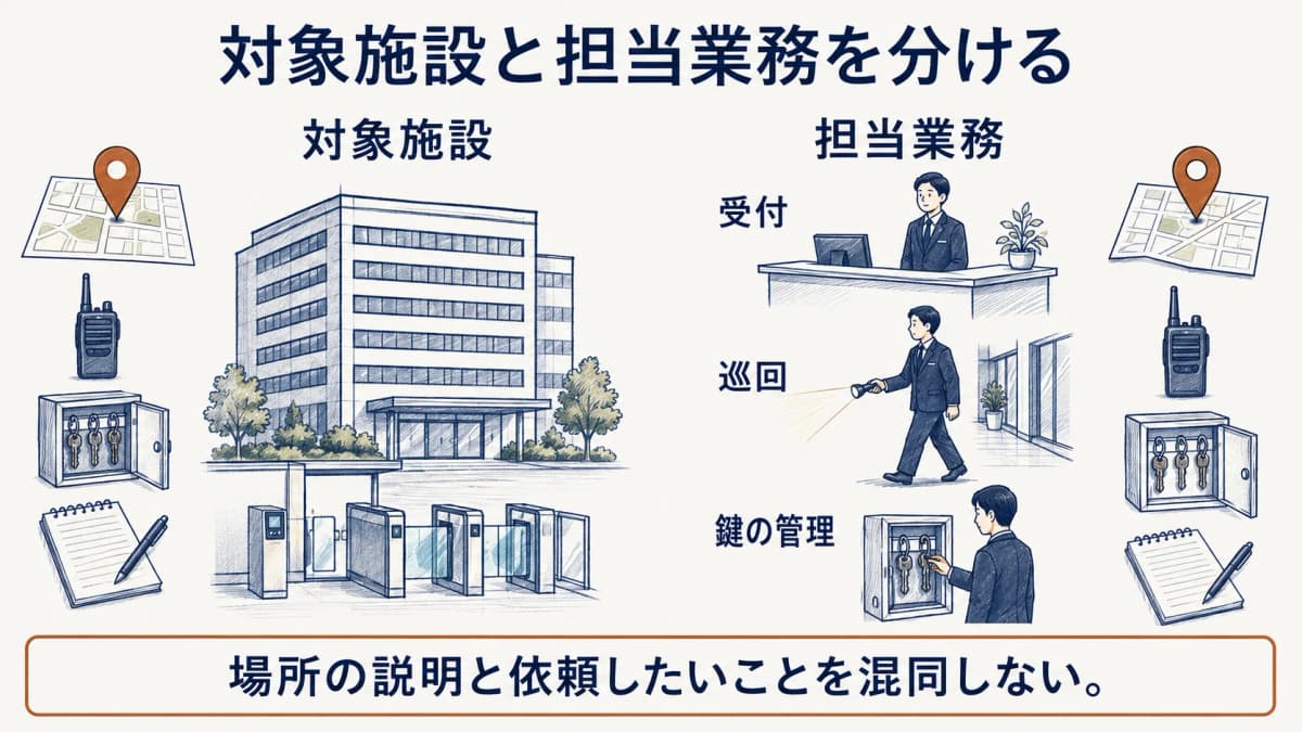 対象施設の地図と担当業務の一覧を受付カウンターで分けて確認する発注担当者と制服の警備員
