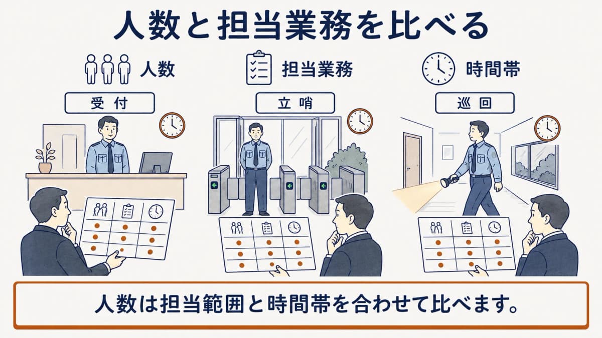 制服の警備員、受付カウンター、巡回用の懐中電灯を使って比較項目を分類する図