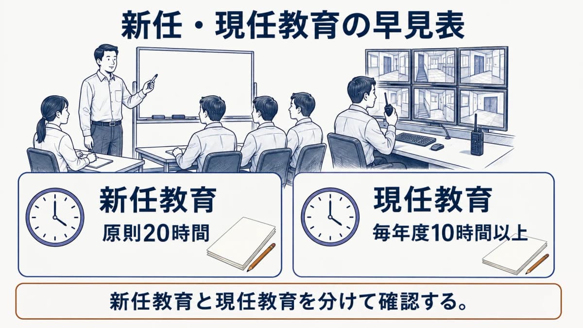 新任教育と現任教育の時間を防災センターで確認する制服の警備員と指導担当者