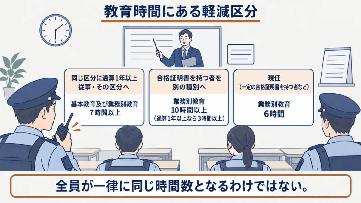 経験と資格による教育時間の区分を研修室で説明する指導担当者と無線機を持つ警備員