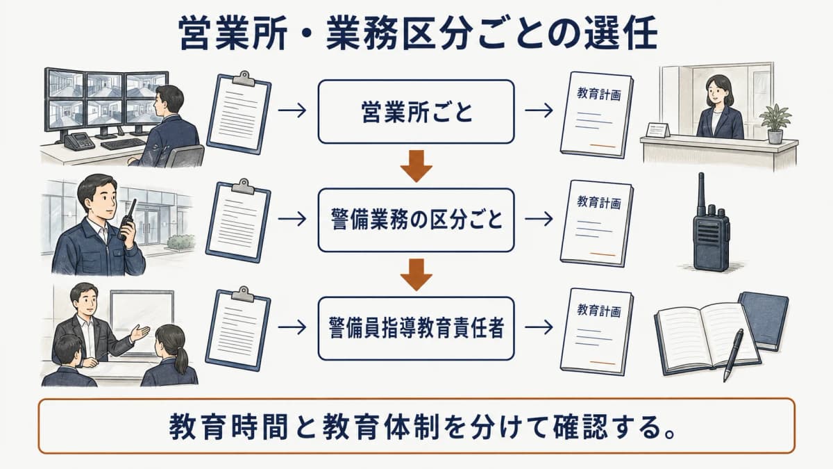 営業所と警備業務の区分ごとの指導教育責任者を防災センターで確認する様子