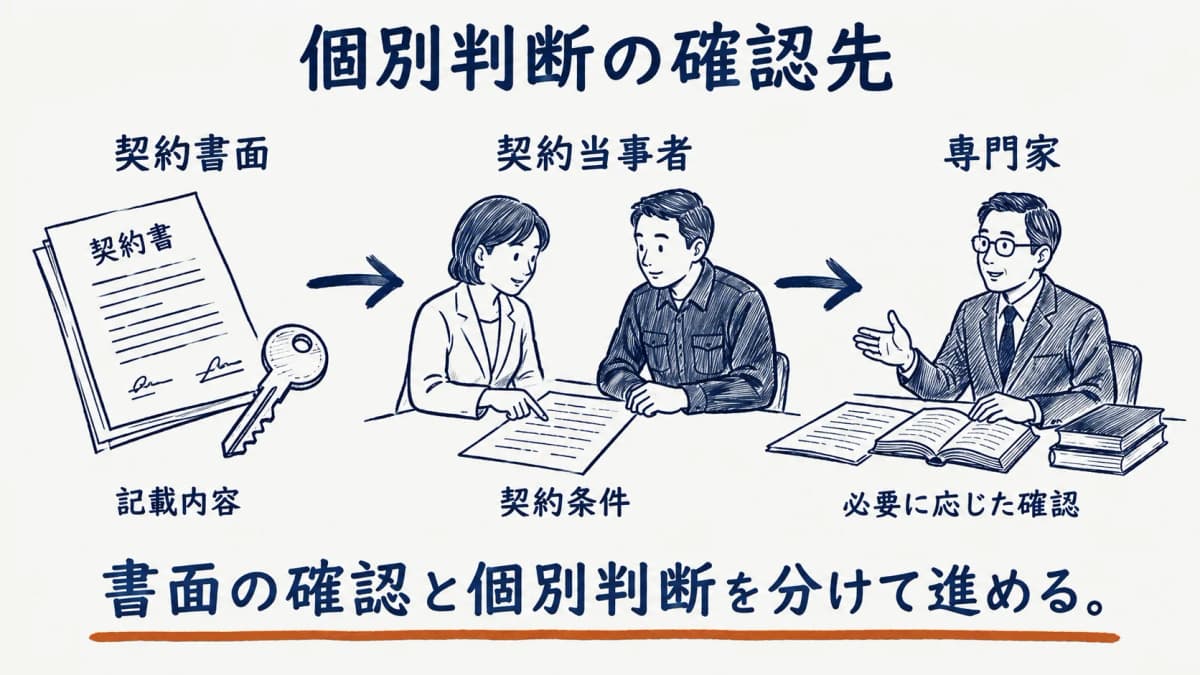 契約当事者と専門家への確認先を分けて整理する書類と相談の図解