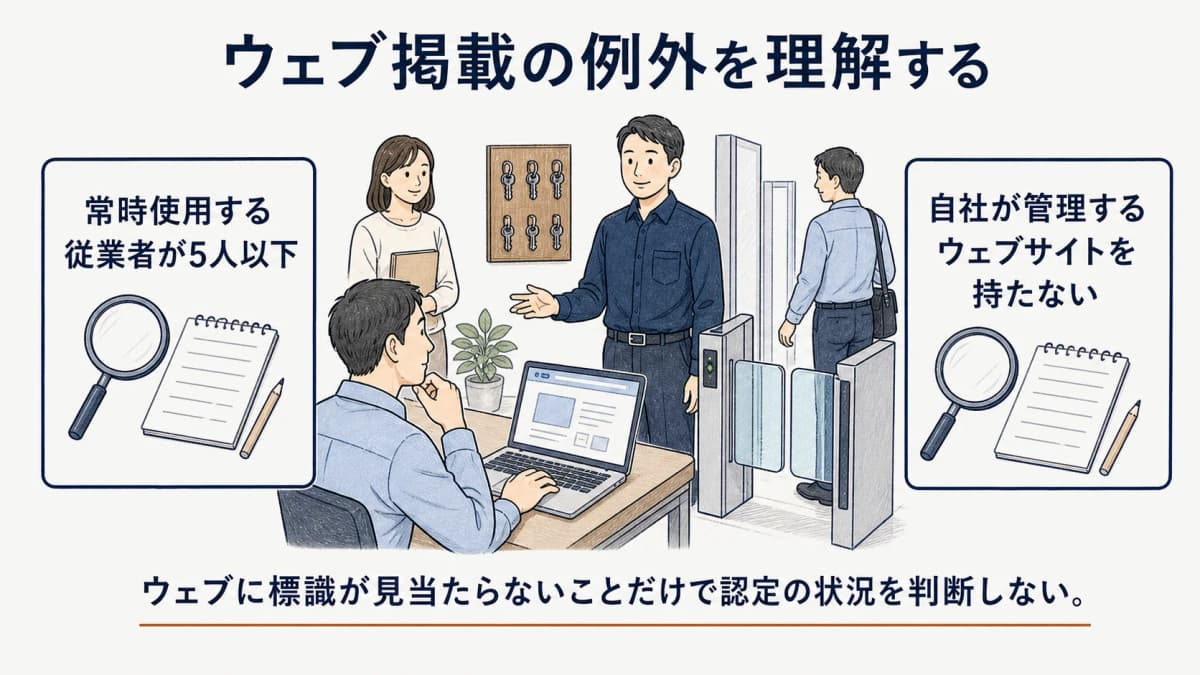 ウェブ掲載を要しない二つの例外(常時使用する従業者が5人以下・自社が管理するウェブサイトを持たない)を示す図