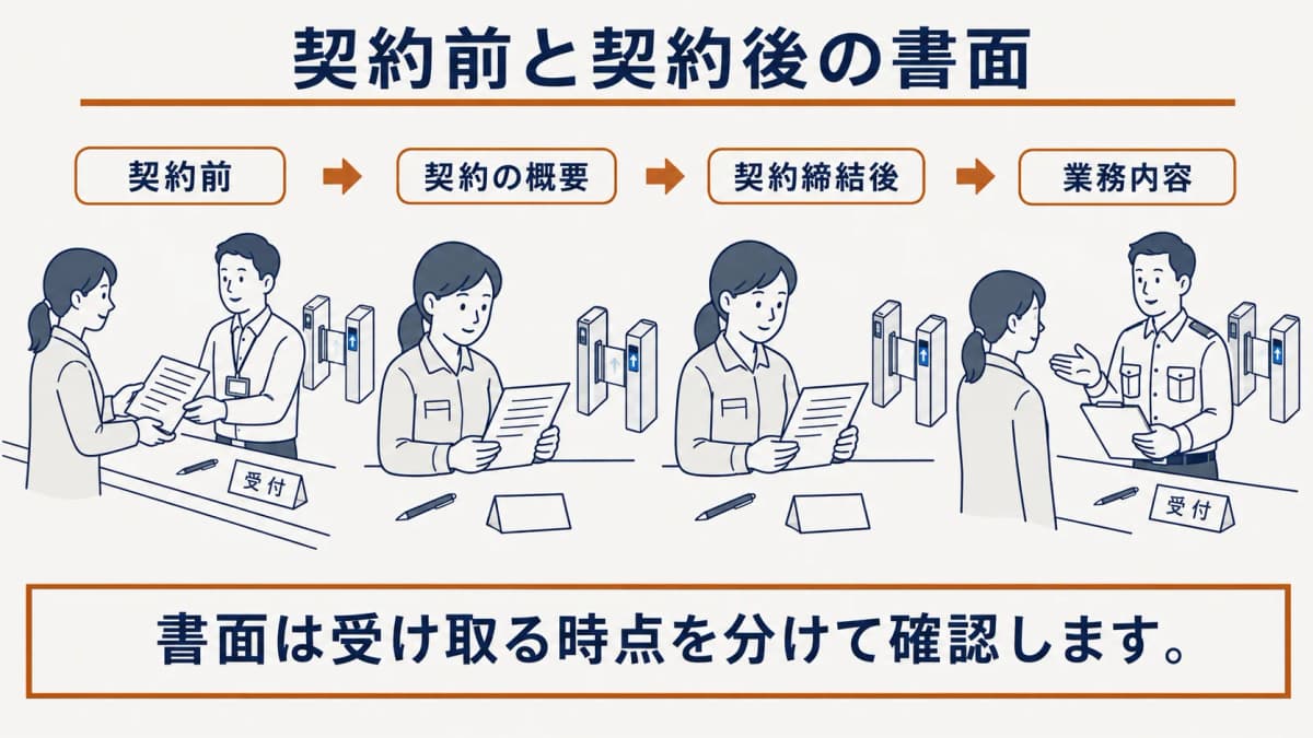契約前と契約締結後に確認する書面の順序を、受付カウンターと書類で示す図