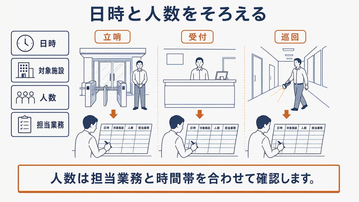 施設の入口、受付カウンター、立哨する制服の警備員を使って比較条件を分ける図