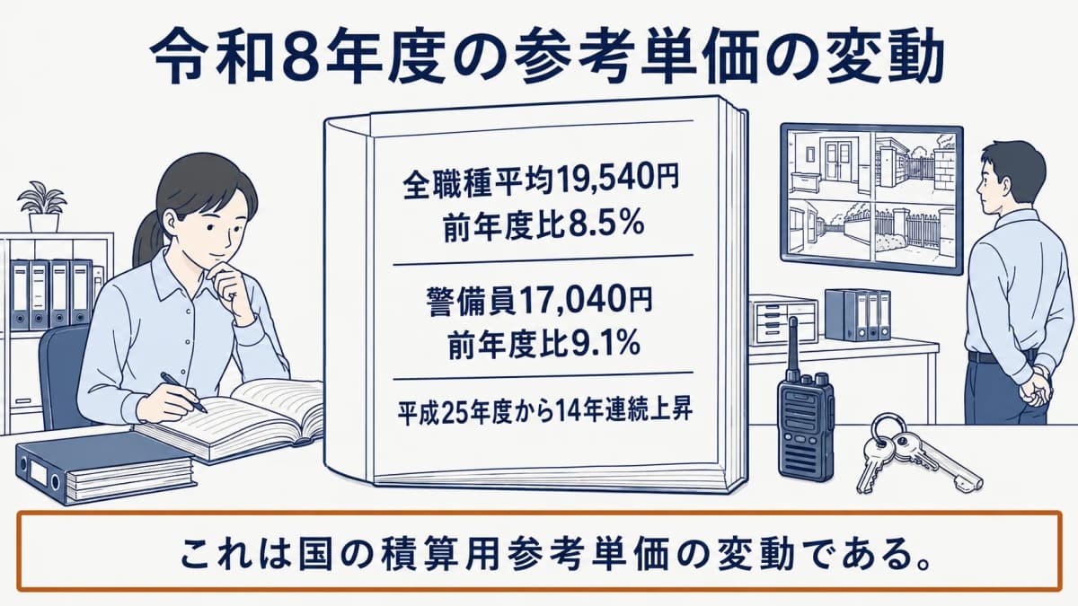 令和8年度の全職種平均と警備員の参考単価の変動を示す積算資料と警備員の図解(図中の単価は1日〈8時間〉当たりの日割基礎単価で、割増賃金や業務管理費・一般管理費等の諸経費を含まない)