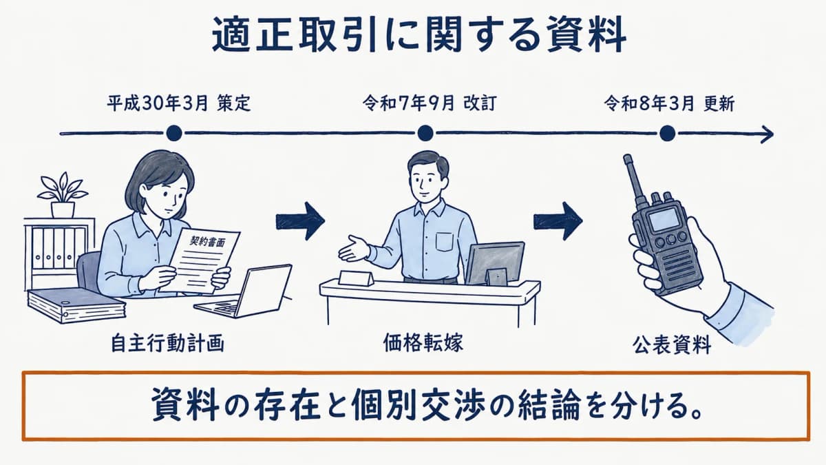 適正取引と価格転嫁に関する公表資料を確認する書類と受付カウンターの図解