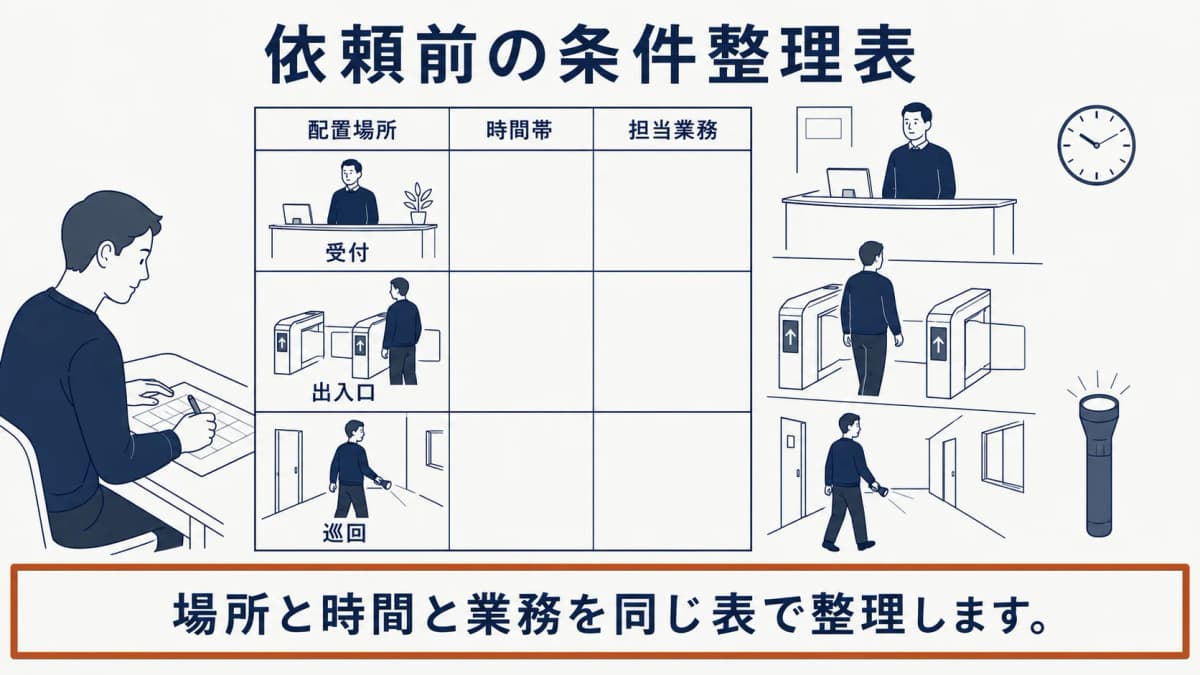 建物の入口、受付カウンター、巡回する制服の警備員を使った条件整理表の図