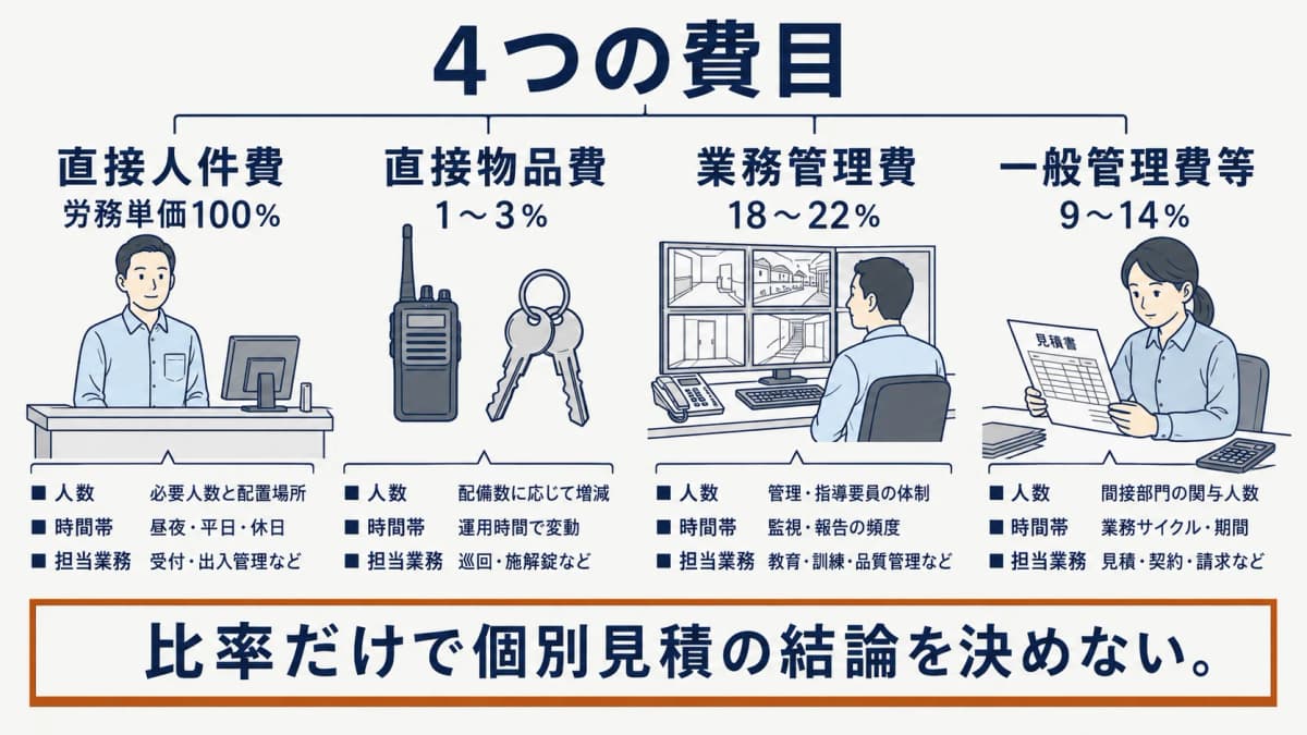 施設警備の見積を四つの費目に分けて確認する契約書面と警備員の図解