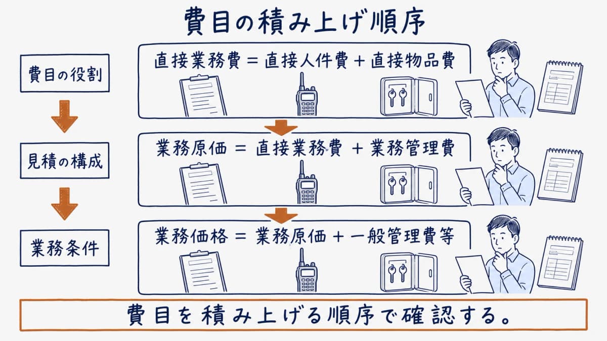 直接業務費、業務原価、業務価格へ積み上がる三段階を示す見積書の図解