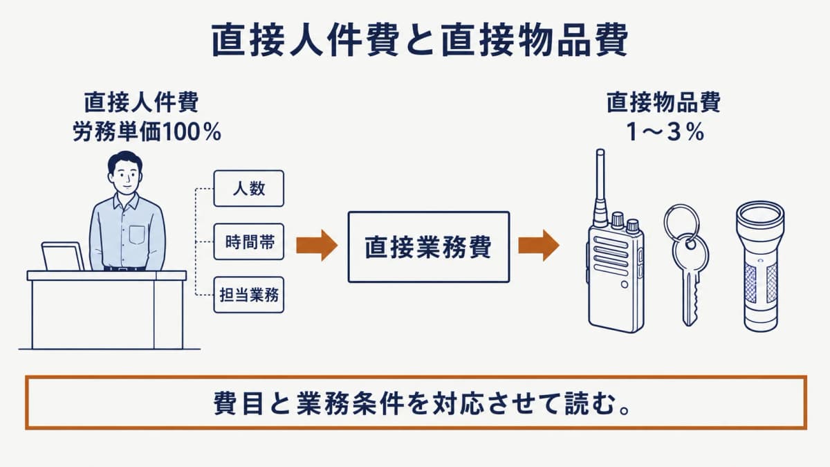直接人件費と直接物品費が直接業務費を構成する関係を示す図解