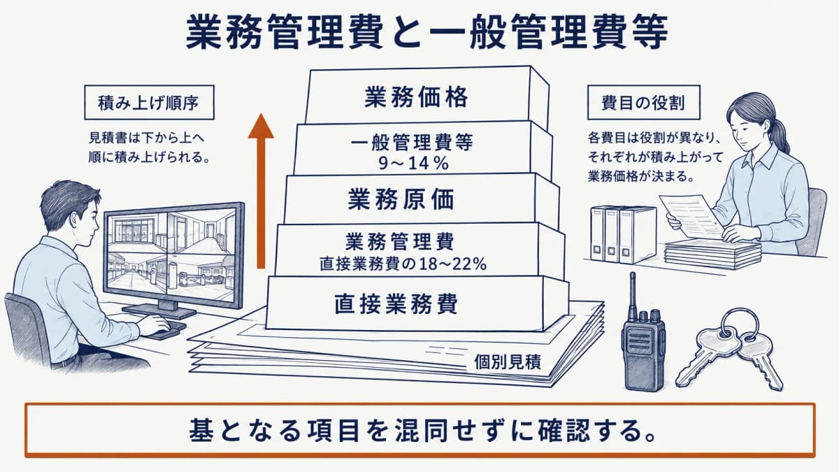 業務管理費と一般管理費等を積み上げ順に確認する防災センターと書類の図解