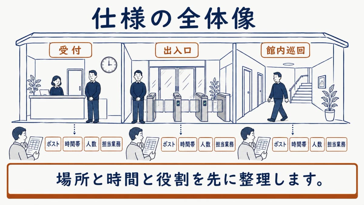 オフィスビルの入退館ゲート、受付カウンター、制服の警備員を使って仕様の全体像を示す図