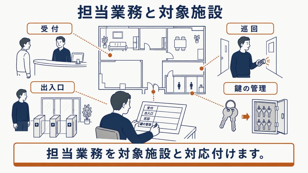受付、出入口、鍵とキーボックス、巡回用懐中電灯を使って担当業務を言語化する図
