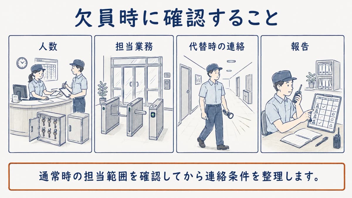 受付カウンター、制服の警備員、無線機を描き、欠員時の連絡と代替条件を確認する図
