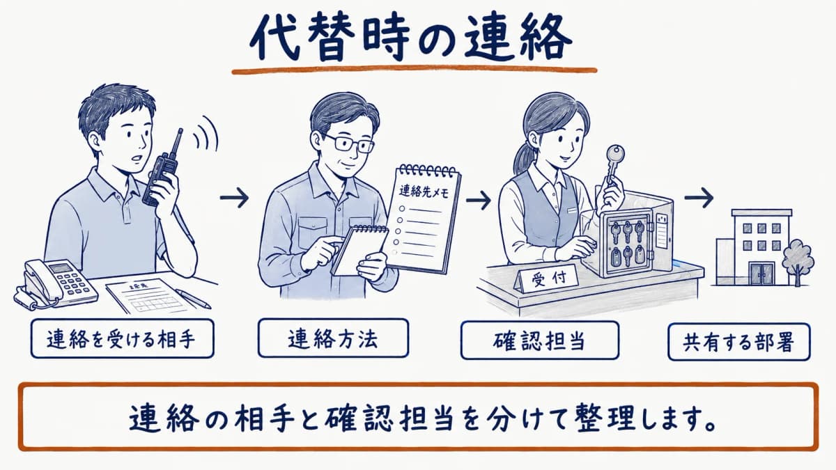無線機、連絡先メモ、鍵とキーボックスを使って代替時の連絡先を整理する図