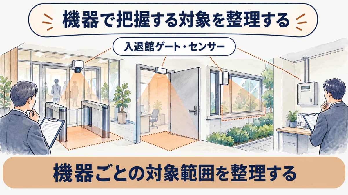 入退館ゲートとセンサーで機器の対象範囲を示す図